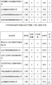 山東省2018年度人防工程防護(hù)設(shè)備生產(chǎn)質(zhì)量抽查檢測(cè)情況通報(bào)