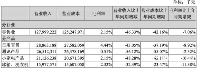 蘇寧易購漲停迎“ST”！去年虧432億，今年如何沖盈利？關鍵看好三件大事
